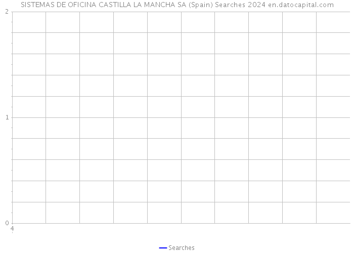 SISTEMAS DE OFICINA CASTILLA LA MANCHA SA (Spain) Searches 2024 