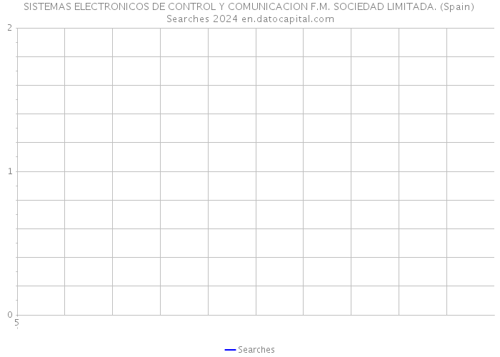 SISTEMAS ELECTRONICOS DE CONTROL Y COMUNICACION F.M. SOCIEDAD LIMITADA. (Spain) Searches 2024 