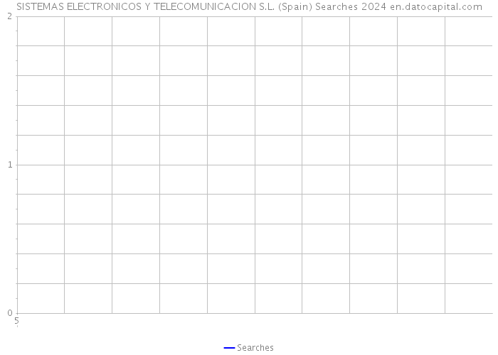 SISTEMAS ELECTRONICOS Y TELECOMUNICACION S.L. (Spain) Searches 2024 