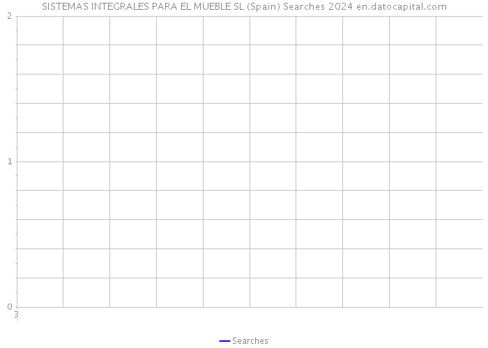 SISTEMAS INTEGRALES PARA EL MUEBLE SL (Spain) Searches 2024 