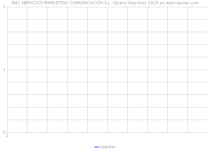 SMC SERVICIOS MARKETING COMUNICACION S.L. (Spain) Searches 2024 