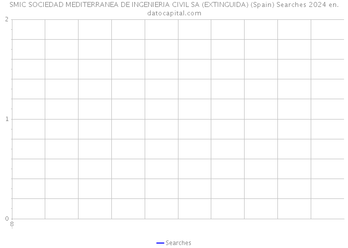 SMIC SOCIEDAD MEDITERRANEA DE INGENIERIA CIVIL SA (EXTINGUIDA) (Spain) Searches 2024 