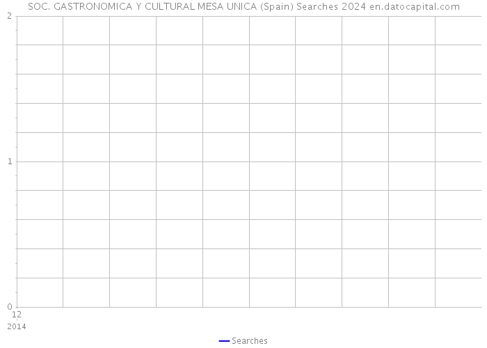 SOC. GASTRONOMICA Y CULTURAL MESA UNICA (Spain) Searches 2024 