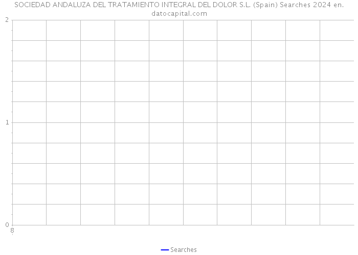 SOCIEDAD ANDALUZA DEL TRATAMIENTO INTEGRAL DEL DOLOR S.L. (Spain) Searches 2024 