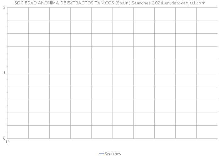 SOCIEDAD ANONIMA DE EXTRACTOS TANICOS (Spain) Searches 2024 