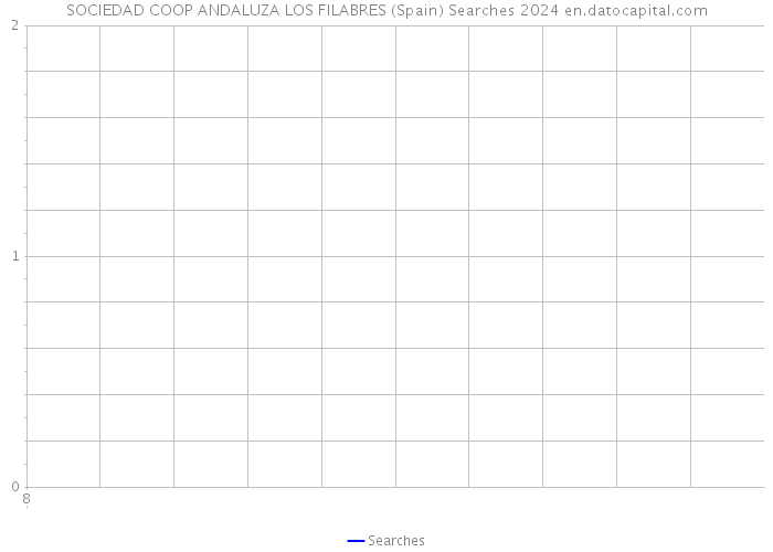 SOCIEDAD COOP ANDALUZA LOS FILABRES (Spain) Searches 2024 