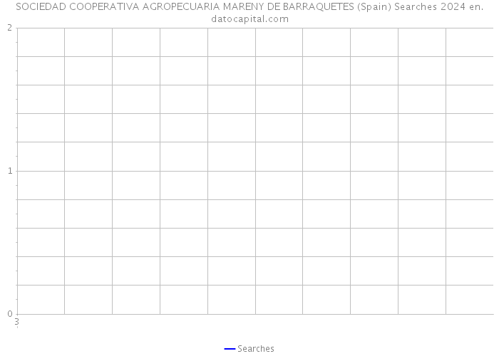 SOCIEDAD COOPERATIVA AGROPECUARIA MARENY DE BARRAQUETES (Spain) Searches 2024 