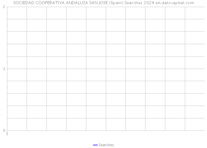 SOCIEDAD COOPERATIVA ANDALUZA SAN JOSE (Spain) Searches 2024 