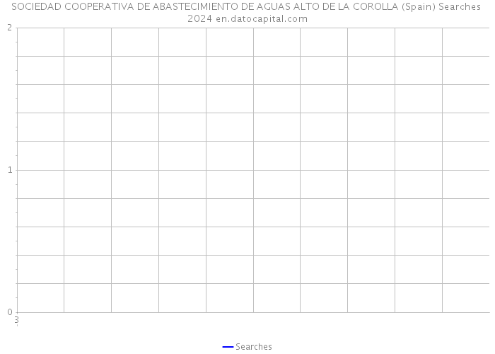 SOCIEDAD COOPERATIVA DE ABASTECIMIENTO DE AGUAS ALTO DE LA COROLLA (Spain) Searches 2024 