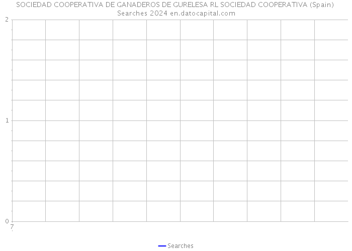 SOCIEDAD COOPERATIVA DE GANADEROS DE GURELESA RL SOCIEDAD COOPERATIVA (Spain) Searches 2024 