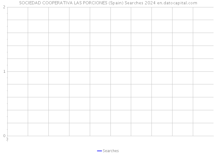 SOCIEDAD COOPERATIVA LAS PORCIONES (Spain) Searches 2024 