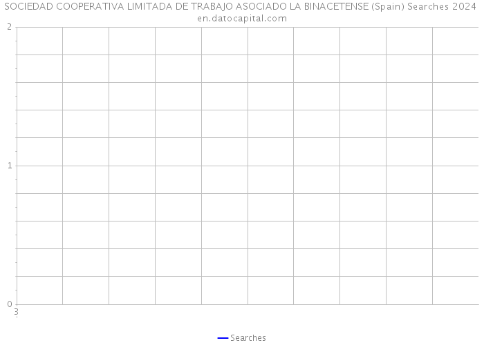 SOCIEDAD COOPERATIVA LIMITADA DE TRABAJO ASOCIADO LA BINACETENSE (Spain) Searches 2024 