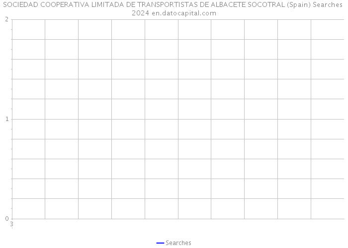 SOCIEDAD COOPERATIVA LIMITADA DE TRANSPORTISTAS DE ALBACETE SOCOTRAL (Spain) Searches 2024 