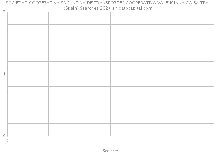 SOCIEDAD COOPERATIVA SAGUNTINA DE TRANSPORTES COOPERATIVA VALENCIANA CO SA TRA (Spain) Searches 2024 
