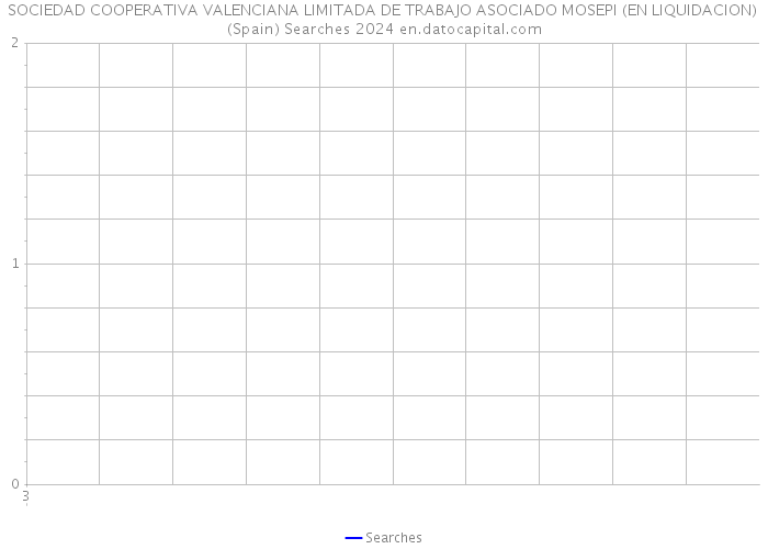 SOCIEDAD COOPERATIVA VALENCIANA LIMITADA DE TRABAJO ASOCIADO MOSEPI (EN LIQUIDACION) (Spain) Searches 2024 