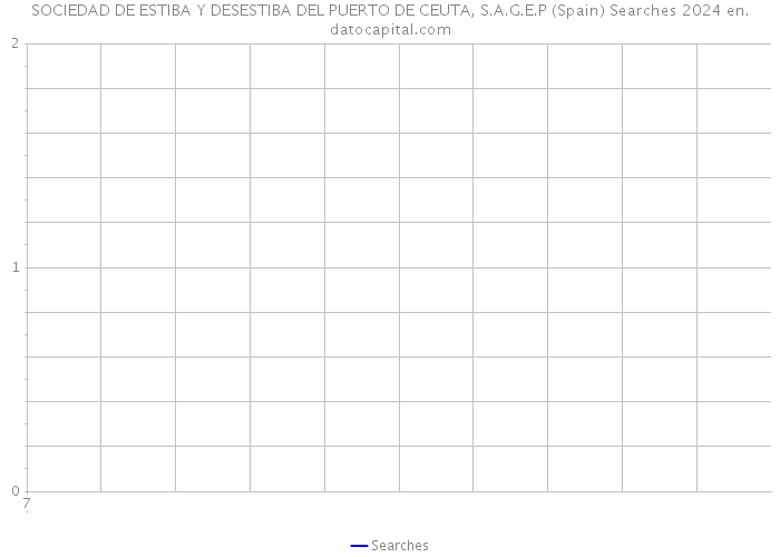 SOCIEDAD DE ESTIBA Y DESESTIBA DEL PUERTO DE CEUTA, S.A.G.E.P (Spain) Searches 2024 