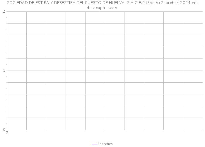 SOCIEDAD DE ESTIBA Y DESESTIBA DEL PUERTO DE HUELVA, S.A.G.E.P (Spain) Searches 2024 