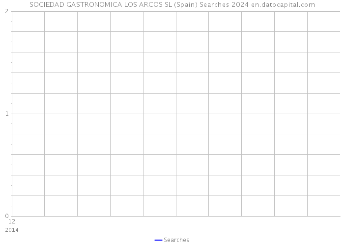SOCIEDAD GASTRONOMICA LOS ARCOS SL (Spain) Searches 2024 