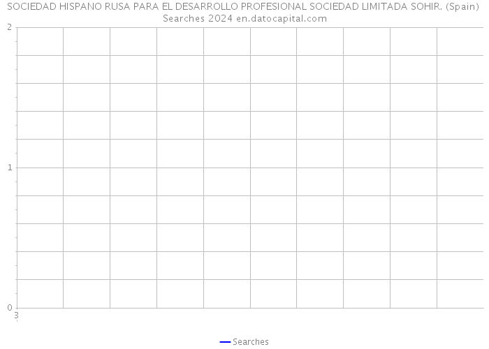 SOCIEDAD HISPANO RUSA PARA EL DESARROLLO PROFESIONAL SOCIEDAD LIMITADA SOHIR. (Spain) Searches 2024 