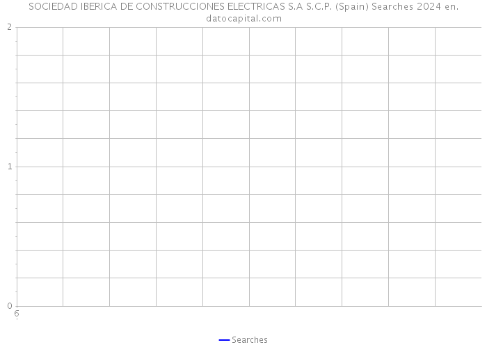 SOCIEDAD IBERICA DE CONSTRUCCIONES ELECTRICAS S.A S.C.P. (Spain) Searches 2024 