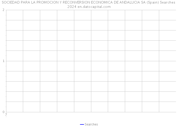 SOCIEDAD PARA LA PROMOCION Y RECONVERSION ECONOMICA DE ANDALUCIA SA (Spain) Searches 2024 