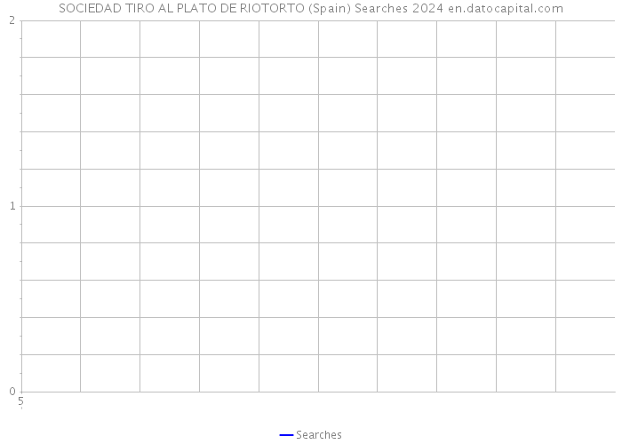 SOCIEDAD TIRO AL PLATO DE RIOTORTO (Spain) Searches 2024 