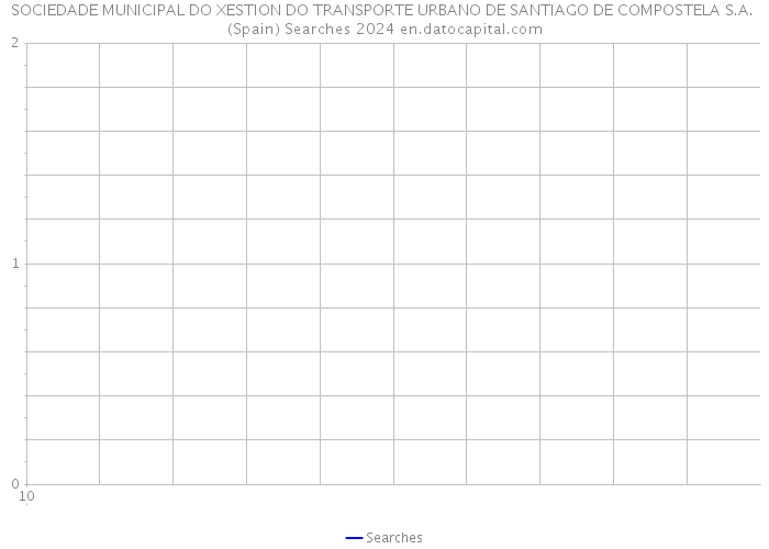 SOCIEDADE MUNICIPAL DO XESTION DO TRANSPORTE URBANO DE SANTIAGO DE COMPOSTELA S.A. (Spain) Searches 2024 