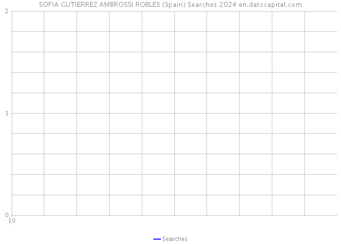 SOFIA GUTIERREZ AMBROSSI ROBLES (Spain) Searches 2024 