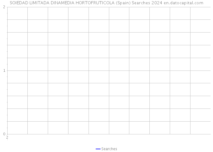 SOIEDAD LIMITADA DINAMEDIA HORTOFRUTICOLA (Spain) Searches 2024 