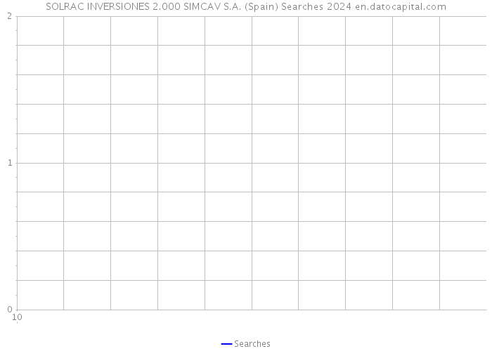 SOLRAC INVERSIONES 2.000 SIMCAV S.A. (Spain) Searches 2024 