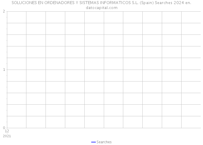 SOLUCIONES EN ORDENADORES Y SISTEMAS INFORMATICOS S.L. (Spain) Searches 2024 