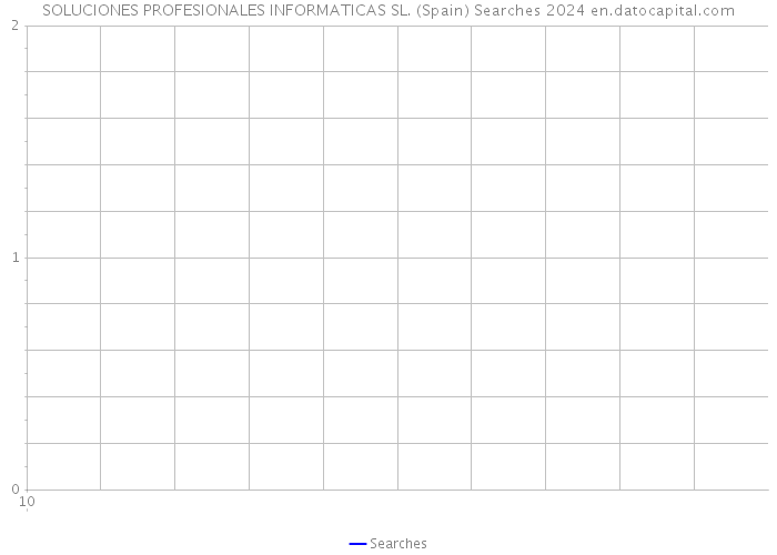 SOLUCIONES PROFESIONALES INFORMATICAS SL. (Spain) Searches 2024 