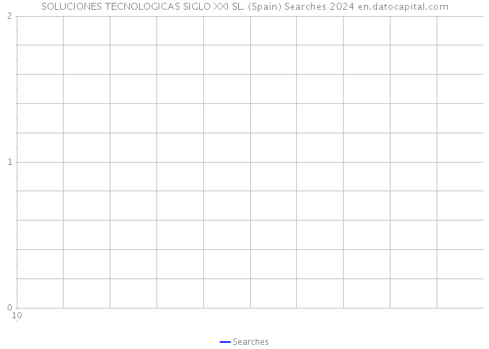 SOLUCIONES TECNOLOGICAS SIGLO XXI SL. (Spain) Searches 2024 
