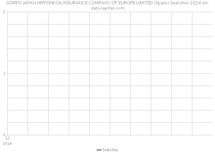 SOMPO JAPAN NIPPONKOA INSURANCE COMPANY OF EUROPE LIMITED (Spain) Searches 2024 