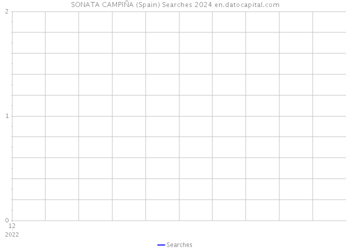 SONATA CAMPIÑA (Spain) Searches 2024 