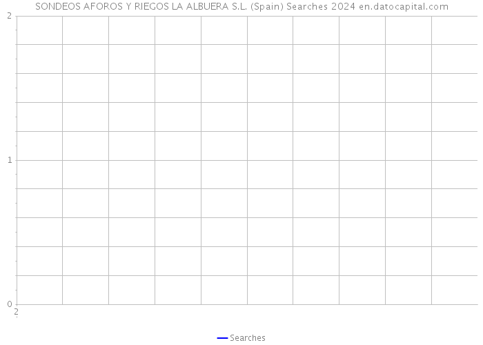SONDEOS AFOROS Y RIEGOS LA ALBUERA S.L. (Spain) Searches 2024 