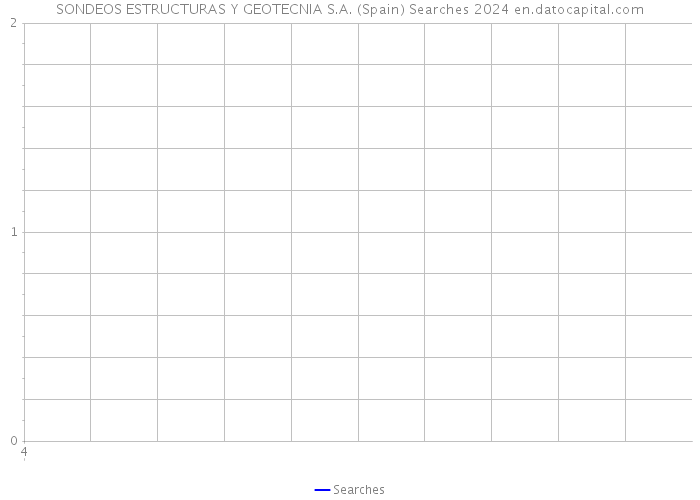 SONDEOS ESTRUCTURAS Y GEOTECNIA S.A. (Spain) Searches 2024 