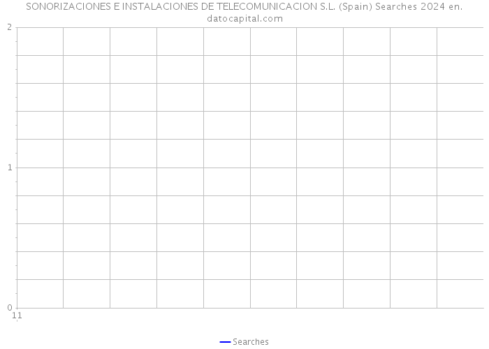 SONORIZACIONES E INSTALACIONES DE TELECOMUNICACION S.L. (Spain) Searches 2024 