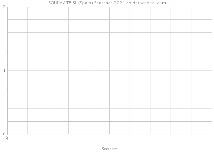 SOULMATE SL (Spain) Searches 2024 