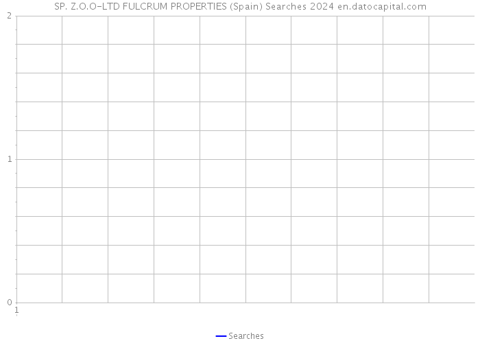 SP. Z.O.O-LTD FULCRUM PROPERTIES (Spain) Searches 2024 