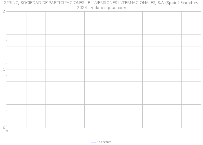 SPRING, SOCIEDAD DE PARTICIPACIONES E INVERSIONES INTERNACIONALES, S.A (Spain) Searches 2024 