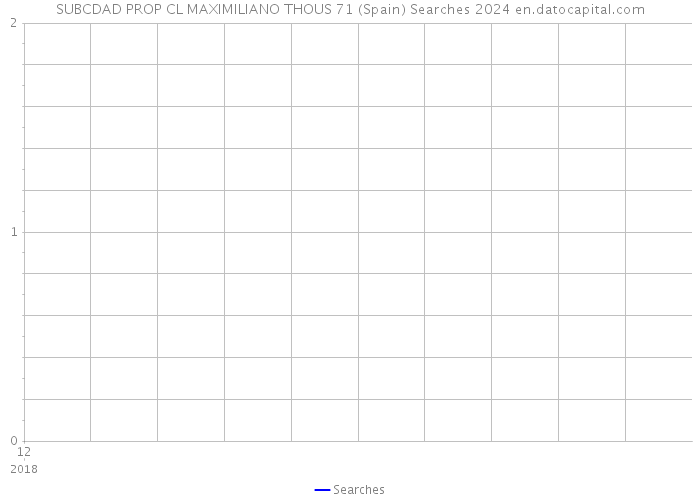 SUBCDAD PROP CL MAXIMILIANO THOUS 71 (Spain) Searches 2024 