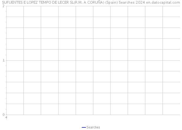SUFUENTES E LOPEZ TEMPO DE LECER SL(R.M. A CORUÑA) (Spain) Searches 2024 