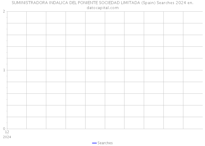 SUMINISTRADORA INDALICA DEL PONIENTE SOCIEDAD LIMITADA (Spain) Searches 2024 