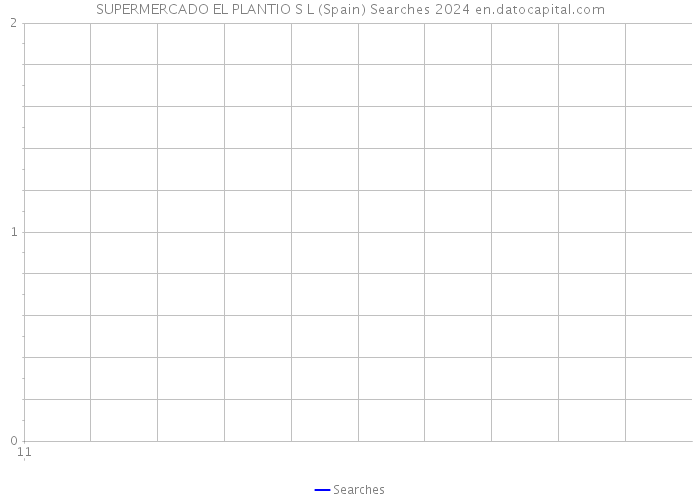 SUPERMERCADO EL PLANTIO S L (Spain) Searches 2024 