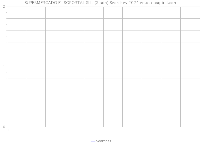 SUPERMERCADO EL SOPORTAL SLL. (Spain) Searches 2024 