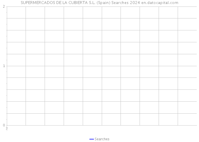 SUPERMERCADOS DE LA CUBIERTA S.L. (Spain) Searches 2024 