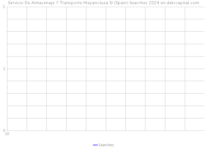 Servicio De Almacenaje Y Transporte Hispanolusa Sl (Spain) Searches 2024 