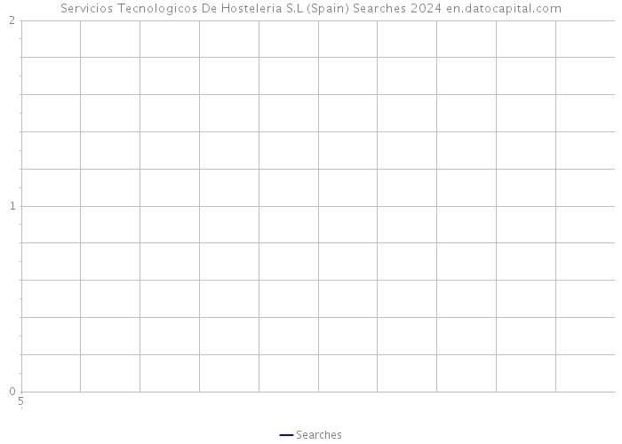 Servicios Tecnologicos De Hosteleria S.L (Spain) Searches 2024 