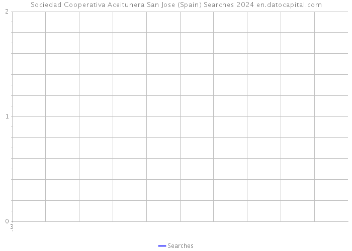 Sociedad Cooperativa Aceitunera San Jose (Spain) Searches 2024 